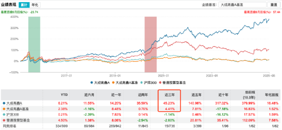 新规重塑行业生态:大成高鑫A近三年跑赢基准超40%,刘旭或成薪酬改革受益者  第1张 新规重塑行业生态:大成高鑫A近三年跑赢基准超40%,刘旭或成薪酬改革受益者  第1张