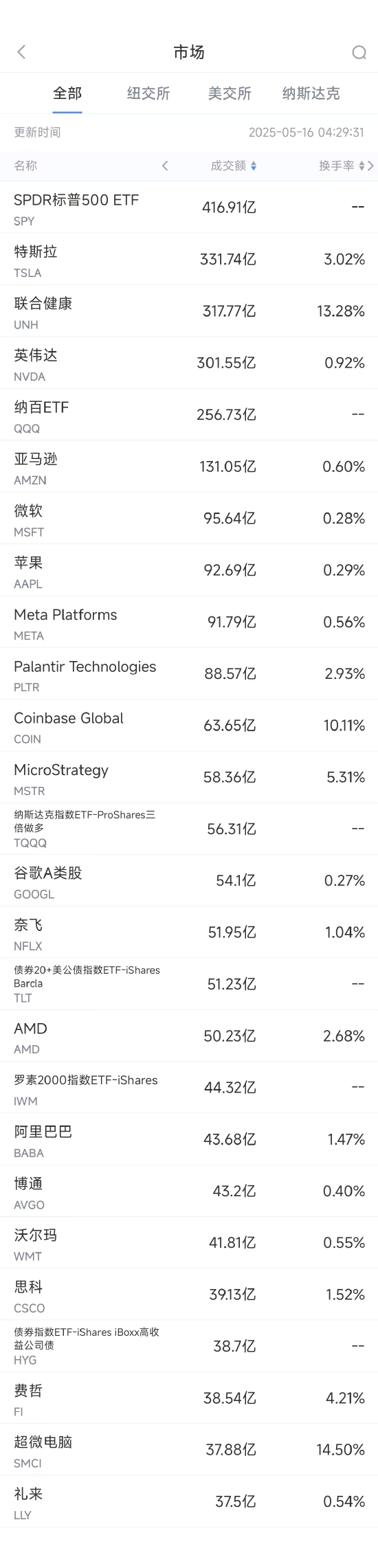 5月15日美股成交额前20：联合健康遭到刑事调查，股价重挫  第1张