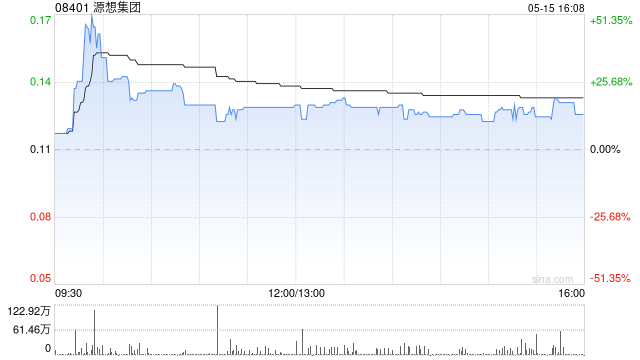 源想集团发行4.38亿股供股股份  第1张