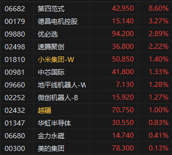 马斯克预测人形机器人数量将达到数百亿 港股机器人概念股多股上涨  第2张 马斯克预测人形机器人数量将达到数百亿 港股机器人概念股多股上涨  第2张