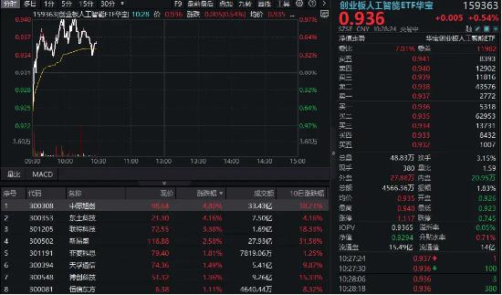 CPO概念持续回血！中际旭创涨超5%，创业板人工智能ETF华宝逆市上扬！海外云厂商capex持续加大，AI基建加速  第1张