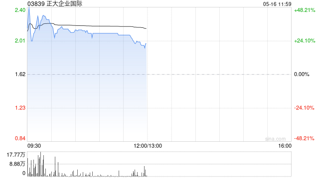 正大企业国际早盘涨逾30% 一季度股东应占溢利同比增超6.7倍  第1张