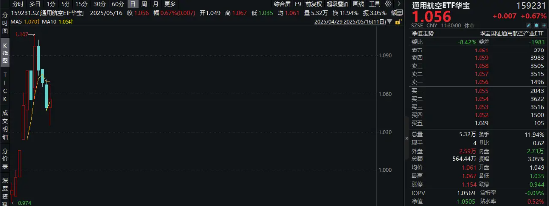 军贸或迎1→5发展拐点!利君股份8天7板,通用航空ETF华宝(159231)盘中涨逾1.7%,收复10日均线  第1张 军贸或迎1→5发展拐点!利君股份8天7板,通用航空ETF华宝(159231)盘中涨逾1.7%,收复10日均线  第1张