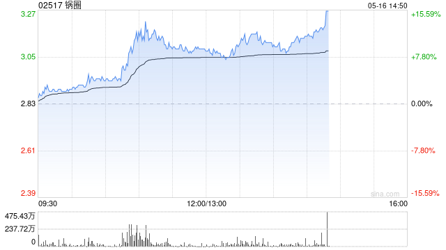 锅圈盘中涨近14% 公司未来五年有望完成第二个万店目标  第1张 锅圈盘中涨近14% 公司未来五年有望完成第二个万店目标  第1张