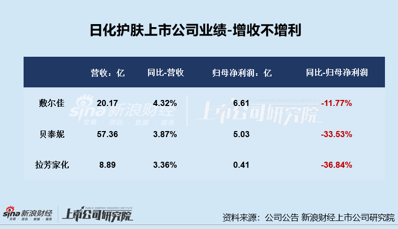 日化护肤年报|逸仙电商连亏五年亏超65亿 上海家化营收、归母净利润增速双垫底  第1张 日化护肤年报|逸仙电商连亏五年亏超65亿 上海家化营收、归母净利润增速双垫底  第1张