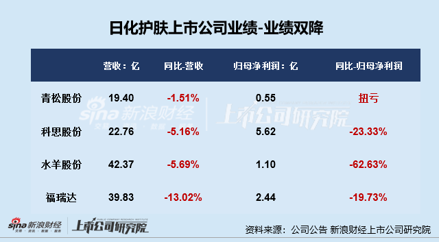 日化护肤年报|逸仙电商连亏五年亏超65亿 上海家化营收、归母净利润增速双垫底  第2张 日化护肤年报|逸仙电商连亏五年亏超65亿 上海家化营收、归母净利润增速双垫底  第2张