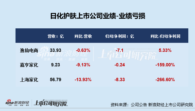 日化护肤年报|逸仙电商连亏五年亏超65亿 上海家化营收、归母净利润增速双垫底  第3张 日化护肤年报|逸仙电商连亏五年亏超65亿 上海家化营收、归母净利润增速双垫底  第3张
