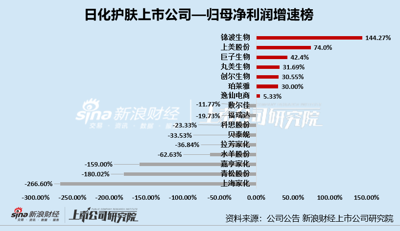 日化护肤年报|逸仙电商连亏五年亏超65亿 上海家化营收、归母净利润增速双垫底  第5张 日化护肤年报|逸仙电商连亏五年亏超65亿 上海家化营收、归母净利润增速双垫底  第5张