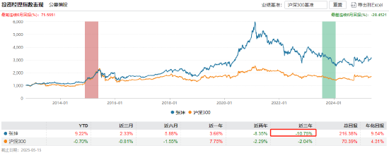 易方达张坤卸任副总经理?旗下有产品三年跑输业绩基准19%  第2张 易方达张坤卸任副总经理?旗下有产品三年跑输业绩基准19%  第2张