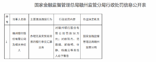 赣州银行被罚50万元：办理无真实贸易背景的银行承兑汇票业务  第1张