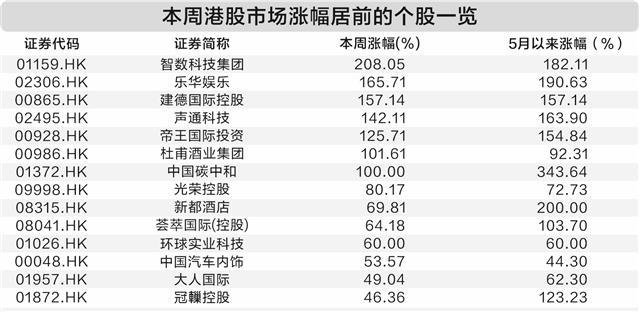 港股周线六连涨 40只个股创历史新高  第1张 港股周线六连涨 40只个股创历史新高  第1张
