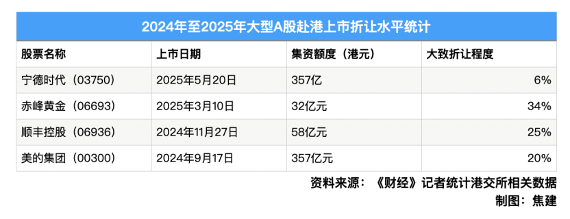 宁德时代“顶格”定价263港元,A股H股价差仅6.5%左右  第3张 宁德时代“顶格”定价263港元,A股H股价差仅6.5%左右  第3张