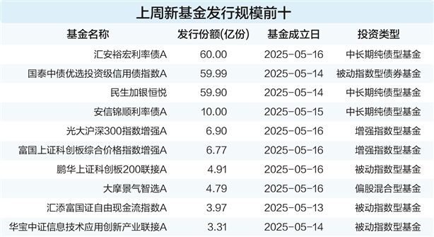 债基单周吸金超192亿元 成基金新发市场“压舱石”  第1张 债基单周吸金超192亿元 成基金新发市场“压舱石”  第1张
