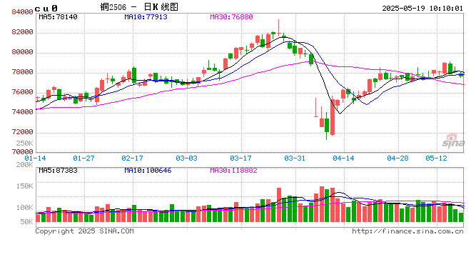 光大期货有色金属类日报5.19  第2张 光大期货有色金属类日报5.19  第2张