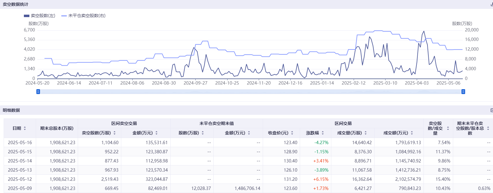 港股科技股遭空头围猎 美团三日卖空股数几乎翻倍  第2张 港股科技股遭空头围猎 美团三日卖空股数几乎翻倍  第2张