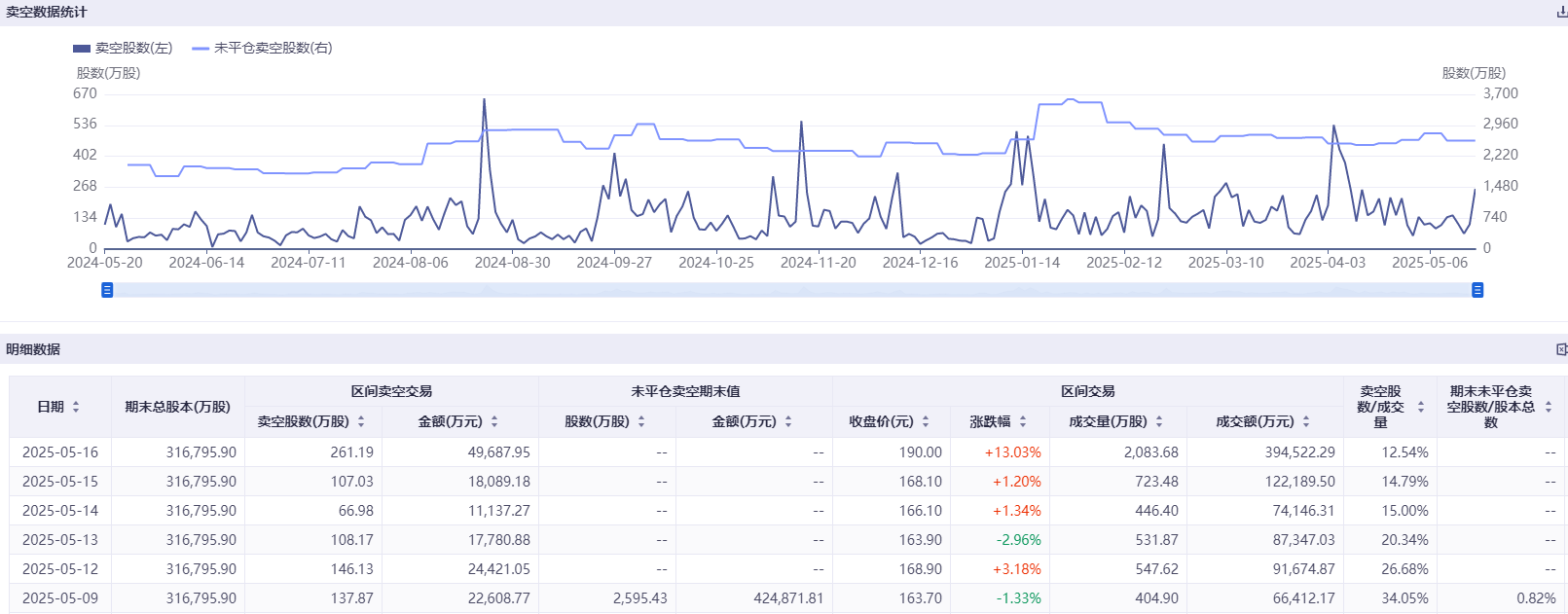 港股科技股遭空头围猎 美团三日卖空股数几乎翻倍  第3张 港股科技股遭空头围猎 美团三日卖空股数几乎翻倍  第3张