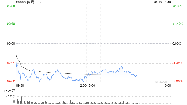 交银国际：上调网易-S目标价至223港元 维持“买入”评级  第1张