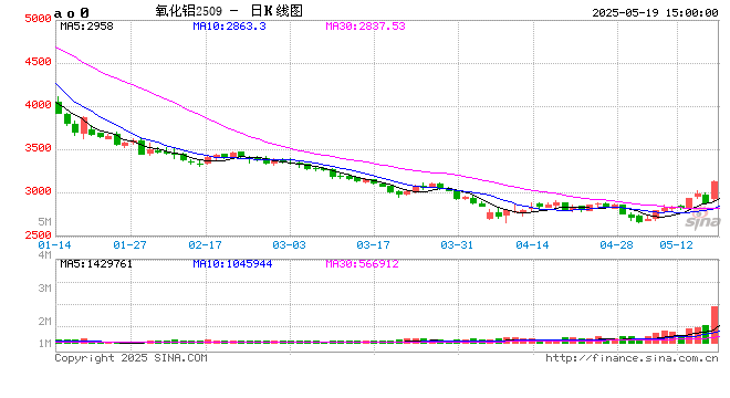 国内期货主力合约多数下跌 氧化铝涨超6%  第2张