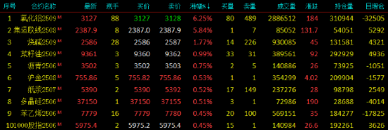 国内期货主力合约多数下跌 氧化铝涨超6%  第3张