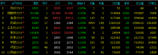 国内期货主力合约多数下跌 氧化铝涨超6%  第4张