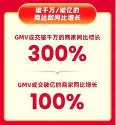 快手618购物节迎开门红  泛货架商品卡GMV同比增长282% 第3张