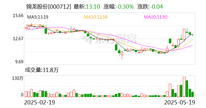 锦龙股份:终止筹划出售中山证券股权的重大资产重组  第1张 锦龙股份:终止筹划出售中山证券股权的重大资产重组  第1张