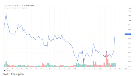 诺瓦瓦克斯股票因FDA批准新型新冠疫苗而飙升25%  第2张 诺瓦瓦克斯股票因FDA批准新型新冠疫苗而飙升25%  第2张