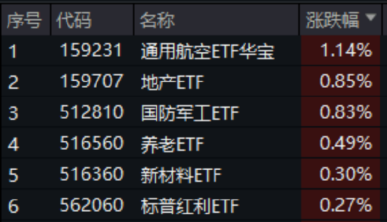 即将开花结果?小米自研SoC芯片来袭,国产替代有望再进一步!国防军工再度拉升,159231劲涨1.14%  第1张 即将开花结果?小米自研SoC芯片来袭,国产替代有望再进一步!国防军工再度拉升,159231劲涨1.14%  第1张