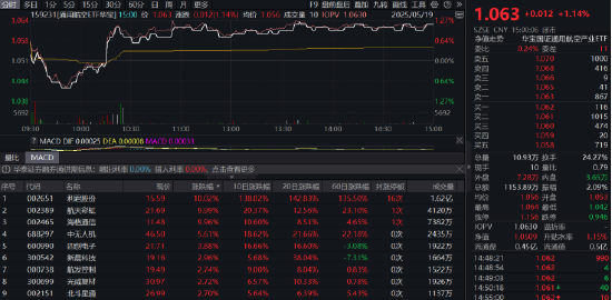 即将开花结果?小米自研SoC芯片来袭,国产替代有望再进一步!国防军工再度拉升,159231劲涨1.14%  第2张 即将开花结果?小米自研SoC芯片来袭,国产替代有望再进一步!国防军工再度拉升,159231劲涨1.14%  第2张