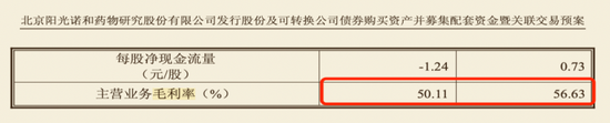 左手质押右手并购：阳光诺和实控人资本腾挪“暗雷”  第3张