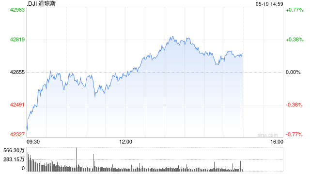 早盘:美股跌幅收窄 道指基本持平  第1张 早盘:美股跌幅收窄 道指基本持平  第1张