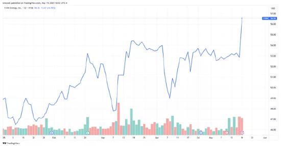 TXNM能源公司因黑石115亿美元收购交易股价创历史新高  第2张 TXNM能源公司因黑石115亿美元收购交易股价创历史新高  第2张