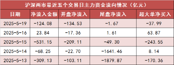 两市主力资金净流出超120亿元 房地产等行业实现净流入  第1张 两市主力资金净流出超120亿元 房地产等行业实现净流入  第1张