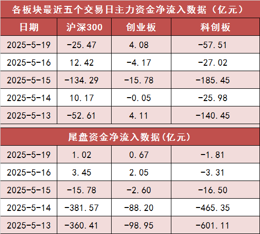 两市主力资金净流出超120亿元 房地产等行业实现净流入  第2张 两市主力资金净流出超120亿元 房地产等行业实现净流入  第2张