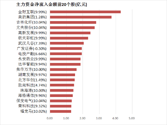 两市主力资金净流出超120亿元 房地产等行业实现净流入  第4张 两市主力资金净流出超120亿元 房地产等行业实现净流入  第4张