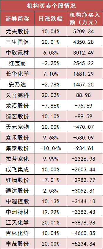 两市主力资金净流出超120亿元 房地产等行业实现净流入  第5张 两市主力资金净流出超120亿元 房地产等行业实现净流入  第5张