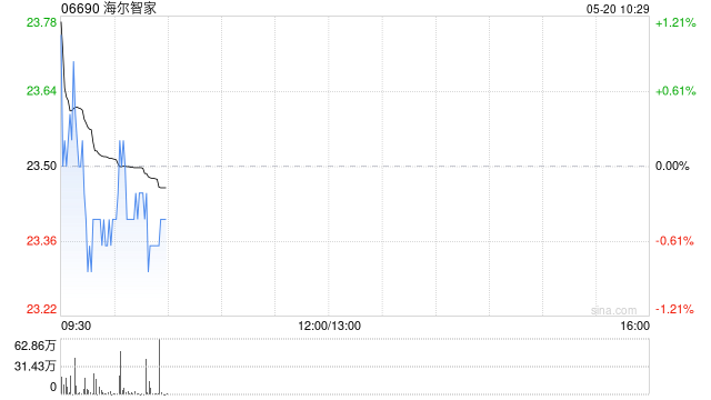 海尔智家5月19日耗资约900.31万元回购35万股  第1张