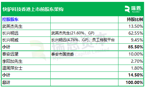 快驴科技,来自山东泰安,递交IPO招股书,拟赴香港上市  第6张 快驴科技,来自山东泰安,递交IPO招股书,拟赴香港上市  第6张