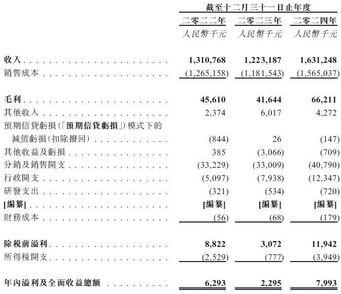 快驴科技,来自山东泰安,递交IPO招股书,拟赴香港上市  第8张 快驴科技,来自山东泰安,递交IPO招股书,拟赴香港上市  第8张