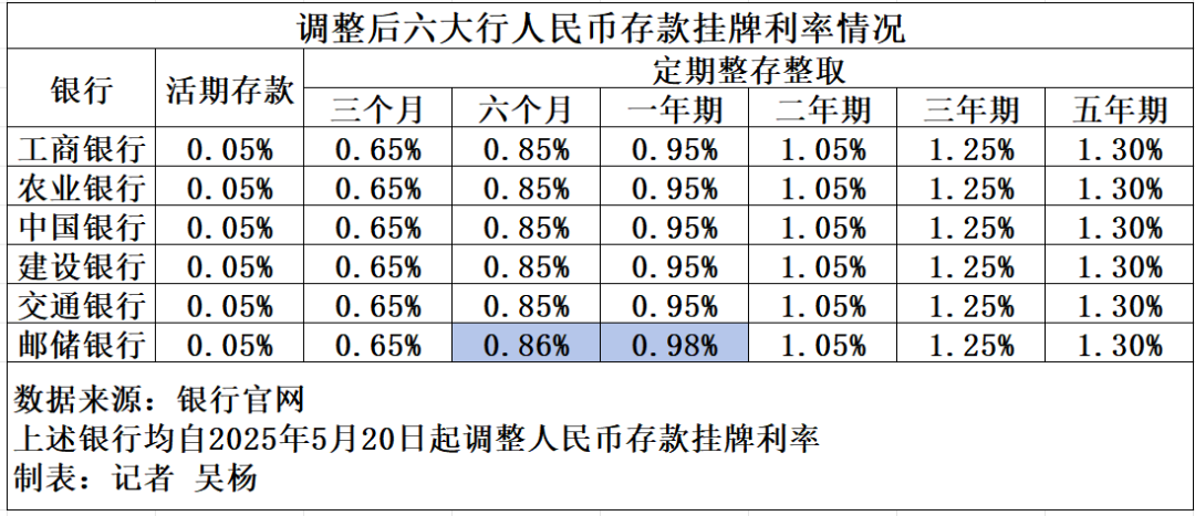 六大行下调存款利率,低风险资管产品或迎增量资金  第1张 六大行下调存款利率,低风险资管产品或迎增量资金  第1张