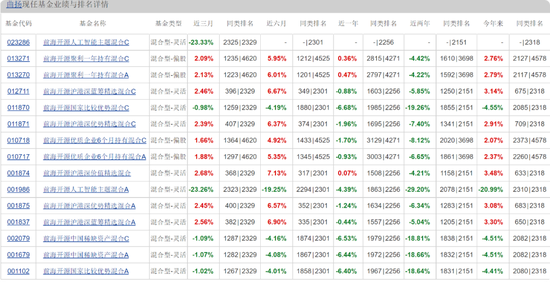 前海开源曲扬旗下基金忙活4年收益负46.8%,一拖多现象严重,基民盼监管严格执行新规  第2张 前海开源曲扬旗下基金忙活4年收益负46.8%,一拖多现象严重,基民盼监管严格执行新规  第2张