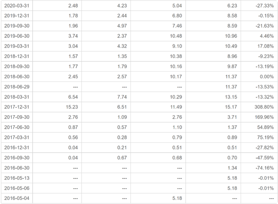前海开源曲扬旗下基金忙活4年收益负46.8%,一拖多现象严重,基民盼监管严格执行新规  第22张 前海开源曲扬旗下基金忙活4年收益负46.8%,一拖多现象严重,基民盼监管严格执行新规  第22张
