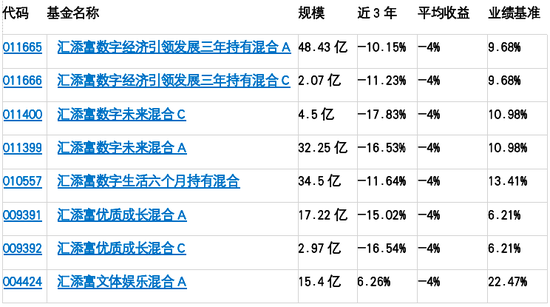 179亿汇添富基金经理杨瑨旗下主动权益基金全部大大跑输业绩基准,有产品风格漂移5年之久  第1张 179亿汇添富基金经理杨瑨旗下主动权益基金全部大大跑输业绩基准,有产品风格漂移5年之久  第1张