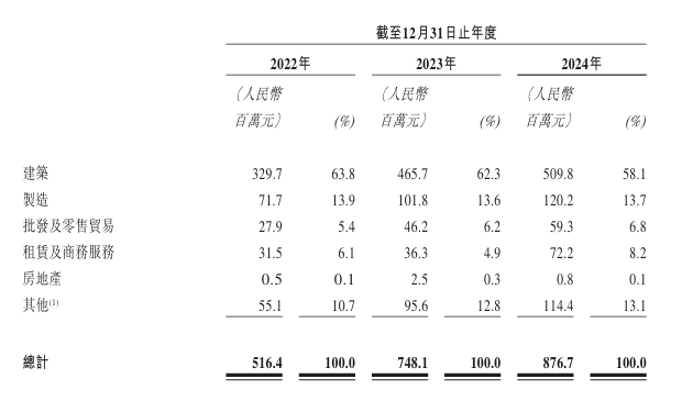 中企云链再冲港股IPO:毛利率超茅台,费用吞噬净利润  第4张 中企云链再冲港股IPO:毛利率超茅台,费用吞噬净利润  第4张