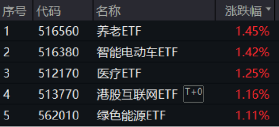 喜迎520，A+H集体收涨！尾号520的科创人工智能ETF华宝拉升1%！小米芯片引爆，阿里影业猛涨29%领跑  第1张