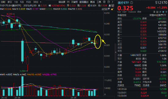 喜迎520，A+H集体收涨！尾号520的科创人工智能ETF华宝拉升1%！小米芯片引爆，阿里影业猛涨29%领跑  第5张