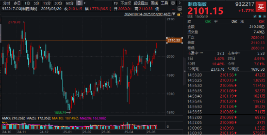 喜迎520，A+H集体收涨！尾号520的科创人工智能ETF华宝拉升1%！小米芯片引爆，阿里影业猛涨29%领跑  第6张