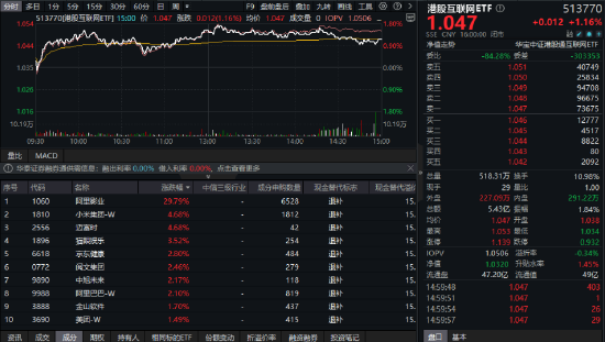 喜迎520，A+H集体收涨！尾号520的科创人工智能ETF华宝拉升1%！小米芯片引爆，阿里影业猛涨29%领跑  第7张
