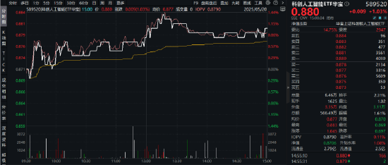 喜迎520，A+H集体收涨！尾号520的科创人工智能ETF华宝拉升1%！小米芯片引爆，阿里影业猛涨29%领跑  第11张
