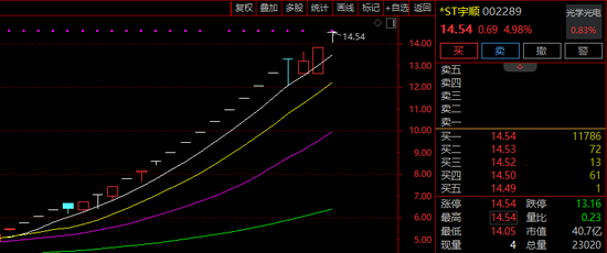 大涨超200%！002289，明起停牌核查！  第1张